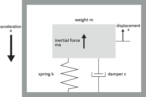 Figure: Schematic Diagram of Acceleration Detection Principle