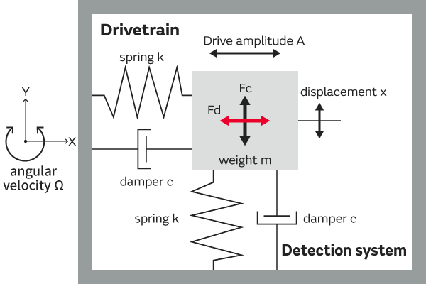Figure: Angular Velocity Detection Principle Schematic Diagram