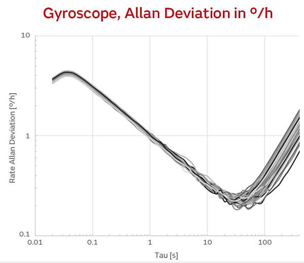Figure: Allan variance characteristic plot of a gyro sensor