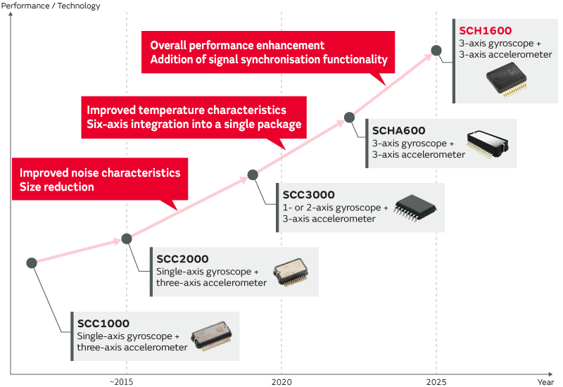Figure: Murata Inertial Sensor Lineup and Evolution Concept Diagram