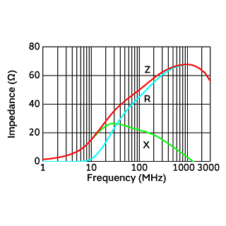 Impedance-Frequency Characteristics | BLM31SN500SN1(BLM31SN500SN1B,BLM31SN500SN1L)